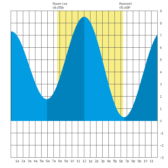 Depoe Bay tide chart for Monday, October 20, 2025