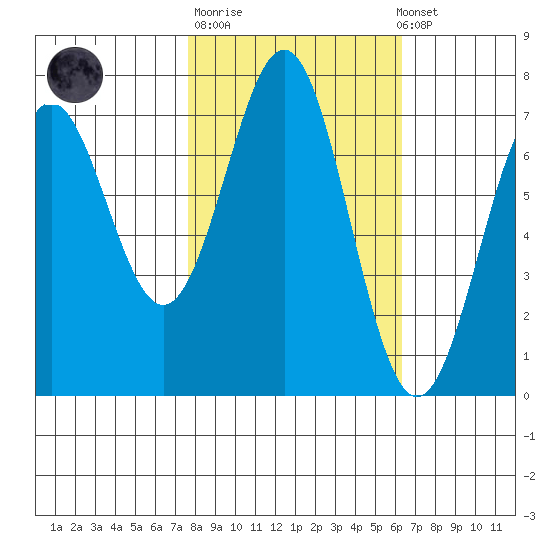 Depoe Bay tide chart for Tuesday, October 21, 2025