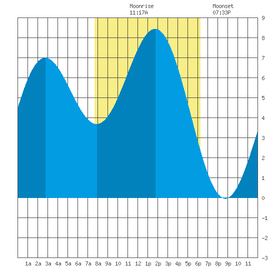 Depoe Bay tide chart for Friday, October 24, 2025