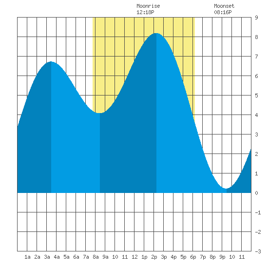 Depoe Bay tide chart for Saturday, October 25, 2025