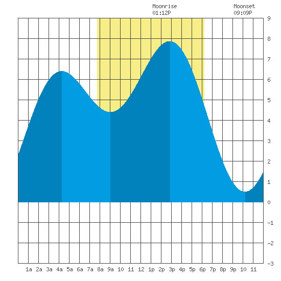 Depoe Bay tide chart for Sunday, October 26, 2025