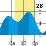 Depoe Bay tide chart for Sunday, October 26, 2025