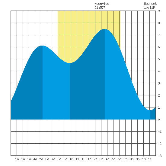 Depoe Bay tide chart for Monday, October 27, 2025