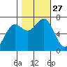 Depoe Bay tide chart for Monday, October 27, 2025