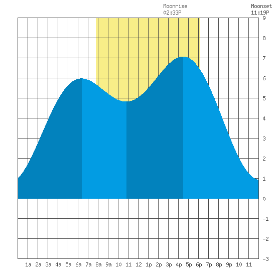 Depoe Bay tide chart for Tuesday, October 28, 2025