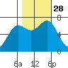 Depoe Bay tide chart for Tuesday, October 28, 2025