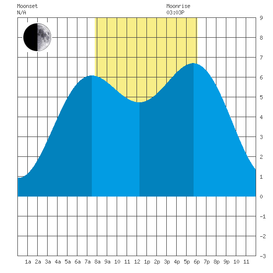 Depoe Bay tide chart for Wednesday, October 29, 2025