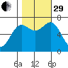 Depoe Bay tide chart for Wednesday, October 29, 2025