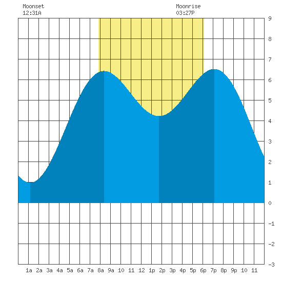 Depoe Bay tide chart for Thursday, October 30, 2025