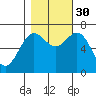 Depoe Bay tide chart for Thursday, October 30, 2025