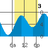 Depoe Bay tide chart for Friday, October 3, 2025