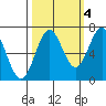 Depoe Bay tide chart for Saturday, October 4, 2025