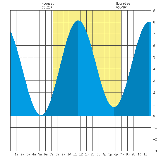 Depoe Bay tide chart for Sunday, October 5, 2025