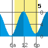 Depoe Bay tide chart for Sunday, October 5, 2025