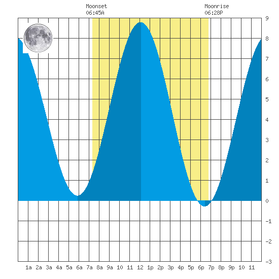 Depoe Bay tide chart for Monday, October 6, 2025