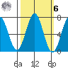 Depoe Bay tide chart for Monday, October 6, 2025