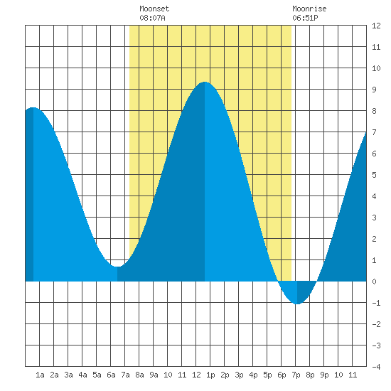 Depoe Bay tide chart for Tuesday, October 7, 2025