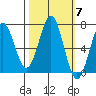 Depoe Bay tide chart for Tuesday, October 7, 2025