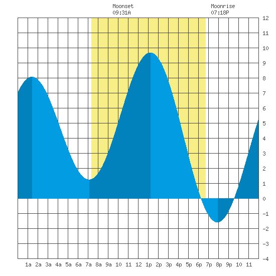 Depoe Bay tide chart for Wednesday, October 8, 2025