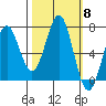 Depoe Bay tide chart for Wednesday, October 8, 2025