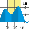 Depoe Bay tide chart for Monday, November 10, 2025