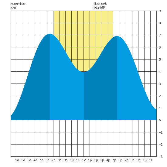 Depoe Bay tide chart for Wednesday, November 12, 2025