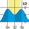 Depoe Bay tide chart for Wednesday, November 12, 2025