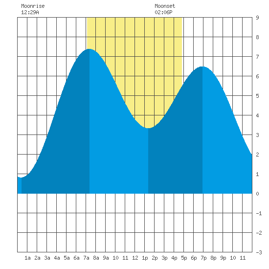 Depoe Bay tide chart for Thursday, November 13, 2025