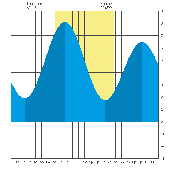 Depoe Bay tide chart for Saturday, November 15, 2025