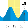 Depoe Bay tide chart for Saturday, November 15, 2025