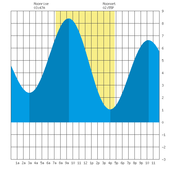 Depoe Bay tide chart for Sunday, November 16, 2025