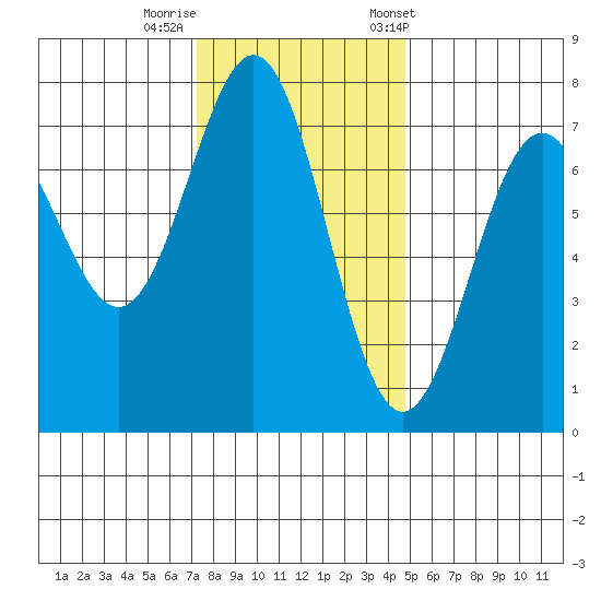 Depoe Bay tide chart for Monday, November 17, 2025