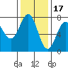 Depoe Bay tide chart for Monday, November 17, 2025