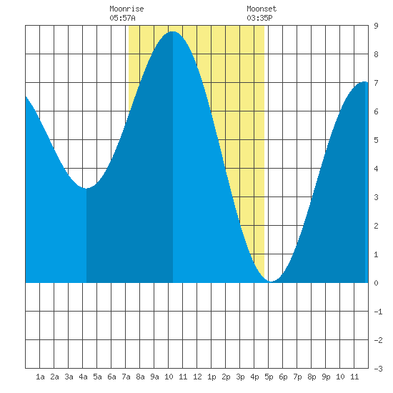 Depoe Bay tide chart for Tuesday, November 18, 2025