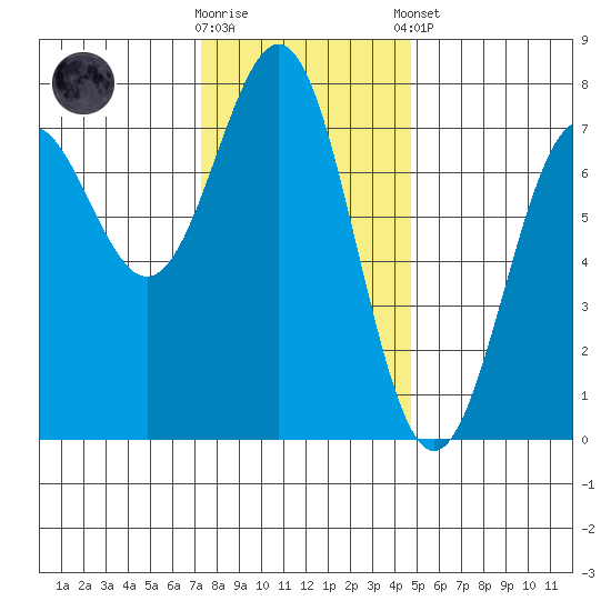 Depoe Bay tide chart for Wednesday, November 19, 2025