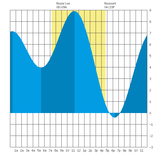 Depoe Bay tide chart for Thursday, November 20, 2025