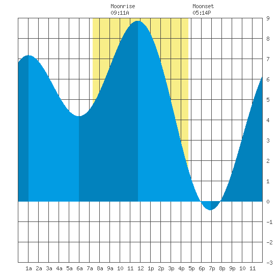 Depoe Bay tide chart for Friday, November 21, 2025