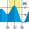 Depoe Bay tide chart for Friday, November 21, 2025