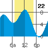 Depoe Bay tide chart for Saturday, November 22, 2025