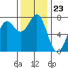 Depoe Bay tide chart for Sunday, November 23, 2025
