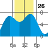 Depoe Bay tide chart for Wednesday, November 26, 2025