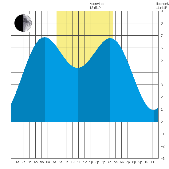 Depoe Bay tide chart for Thursday, November 27, 2025