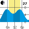 Depoe Bay tide chart for Thursday, November 27, 2025
