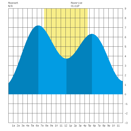 Depoe Bay tide chart for Friday, November 28, 2025