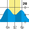 Depoe Bay tide chart for Friday, November 28, 2025