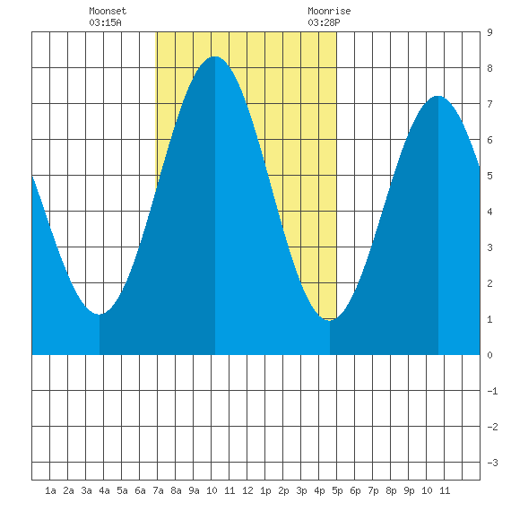 Depoe Bay tide chart for Sunday, November 2, 2025