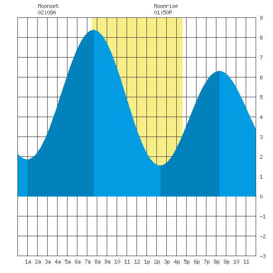 Depoe Bay tide chart for Sunday, November 30, 2025
