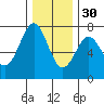 Depoe Bay tide chart for Sunday, November 30, 2025