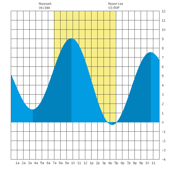 Depoe Bay tide chart for Monday, November 3, 2025