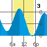 Depoe Bay tide chart for Monday, November 3, 2025